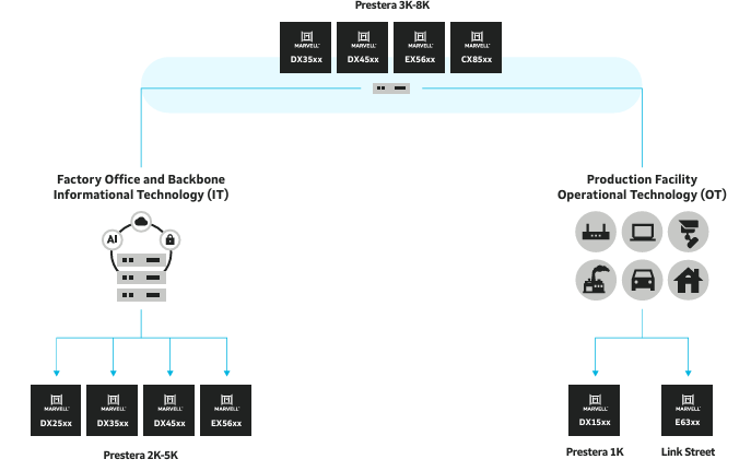 Marvell DX1508,DX1518,DX1528,DX1538,DX1548工業物聯網(IIoT)以太網交換機