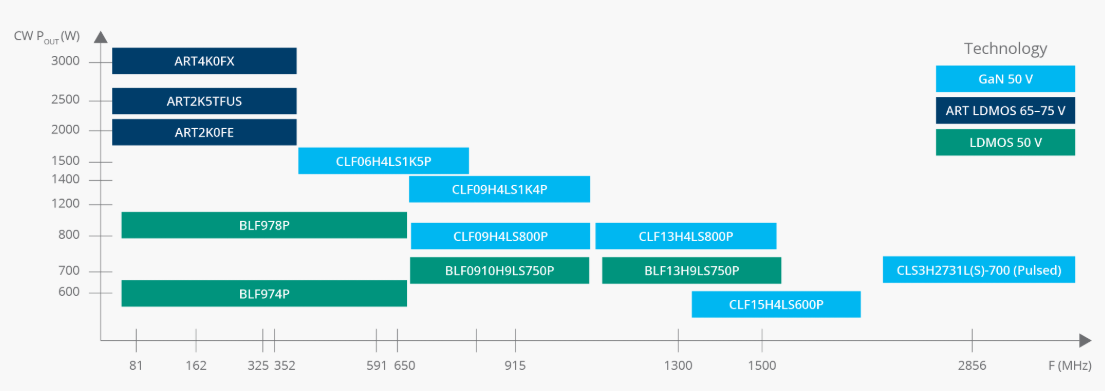 粒子加速器應(yīng)用的首選 SSPA 晶體管產(chǎn)品組合