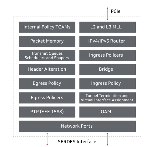 Marvell 98DX83xx系列多層以太網(wǎng)交換機(jī)芯片1G/10G/40G